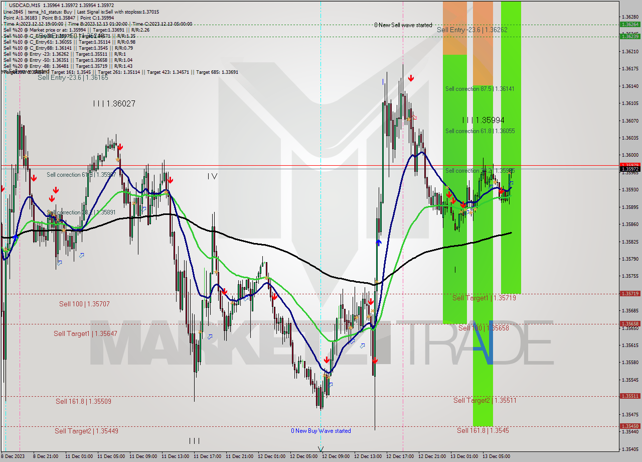 USDCAD M15 Signal