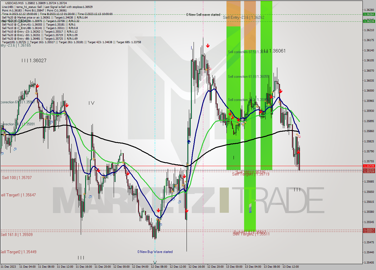 USDCAD M15 Signal