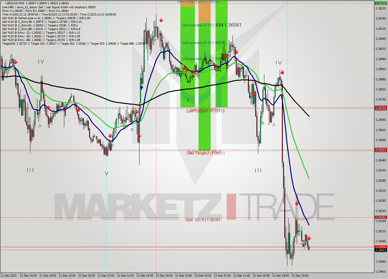 USDCAD M15 Signal