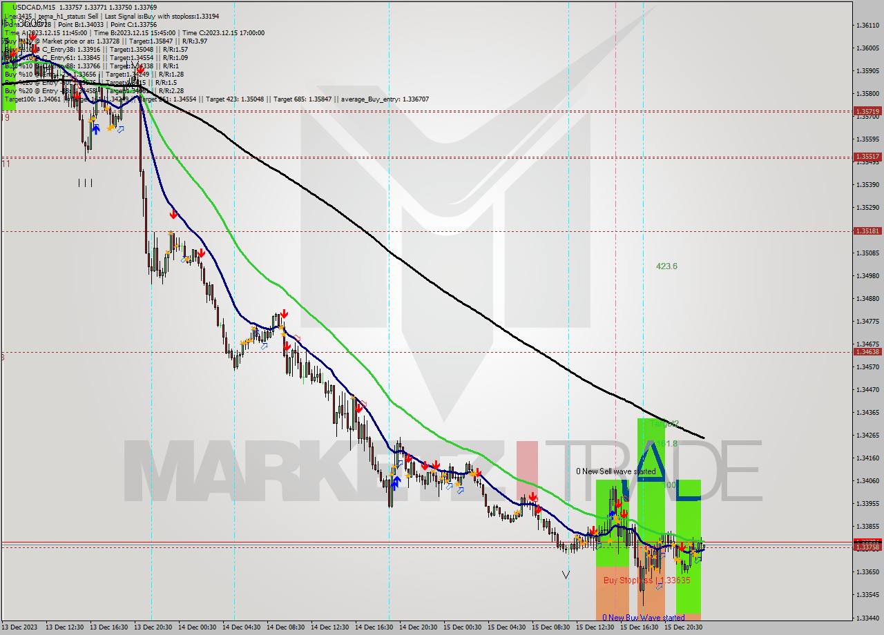 USDCAD M15 Signal