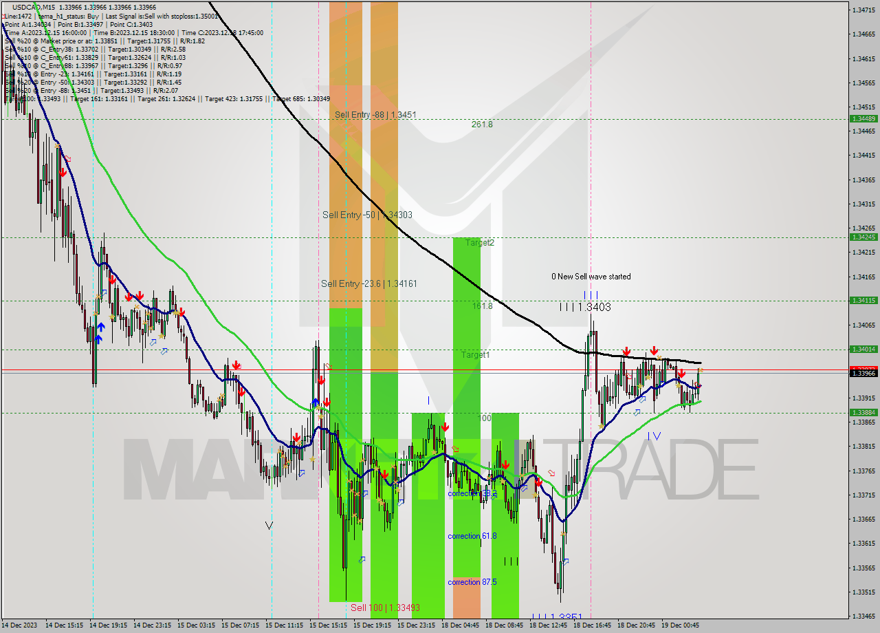 USDCAD M15 Signal