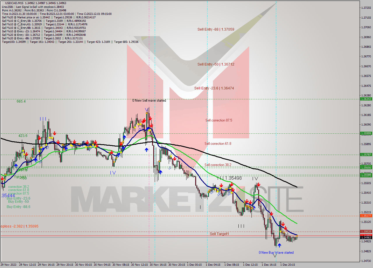 USDCAD M15 Signal