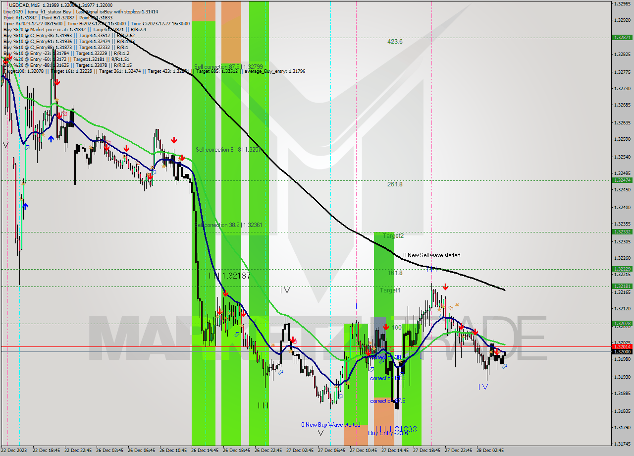 USDCAD M15 Signal