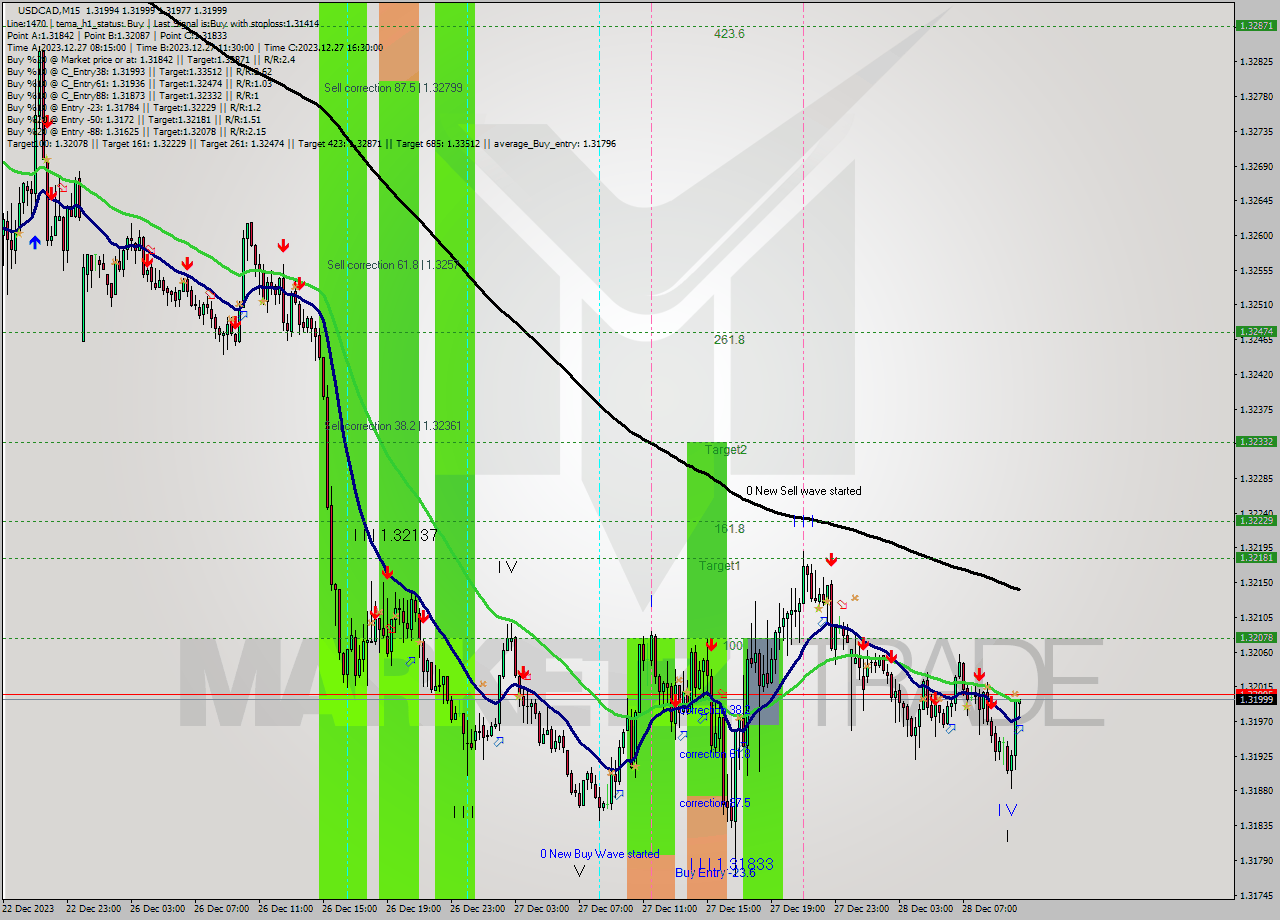 USDCAD M15 Signal