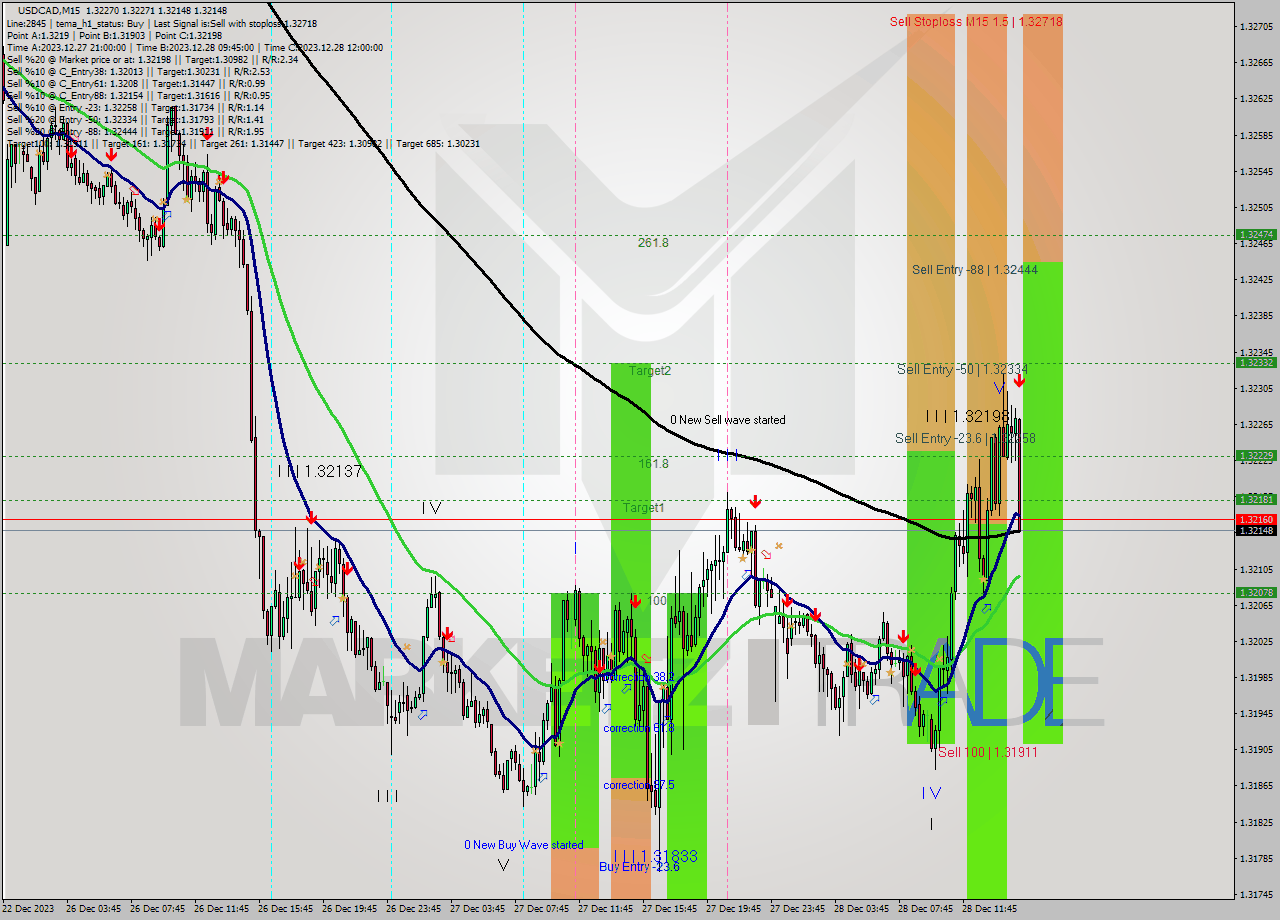 USDCAD M15 Signal