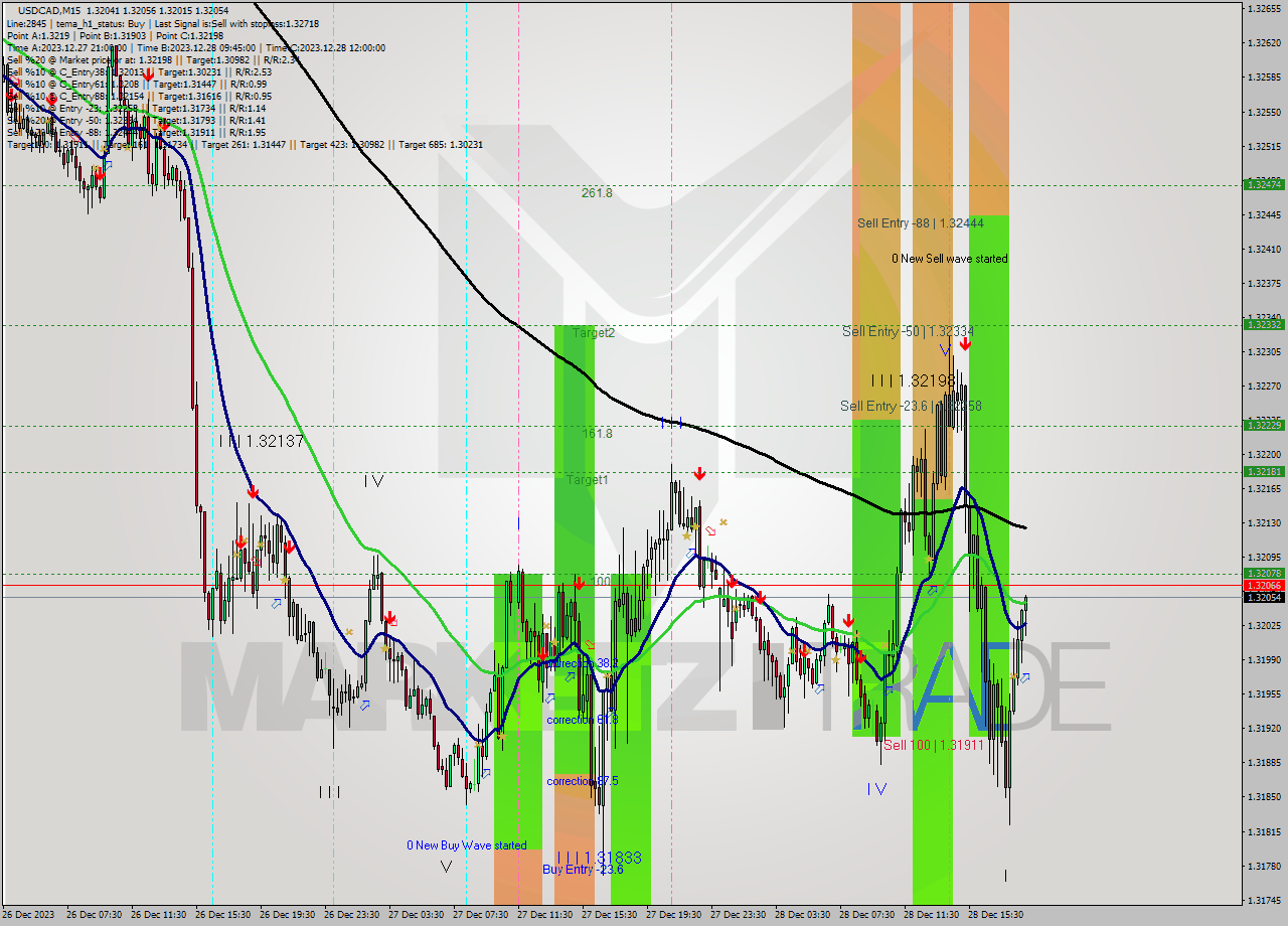 USDCAD M15 Signal