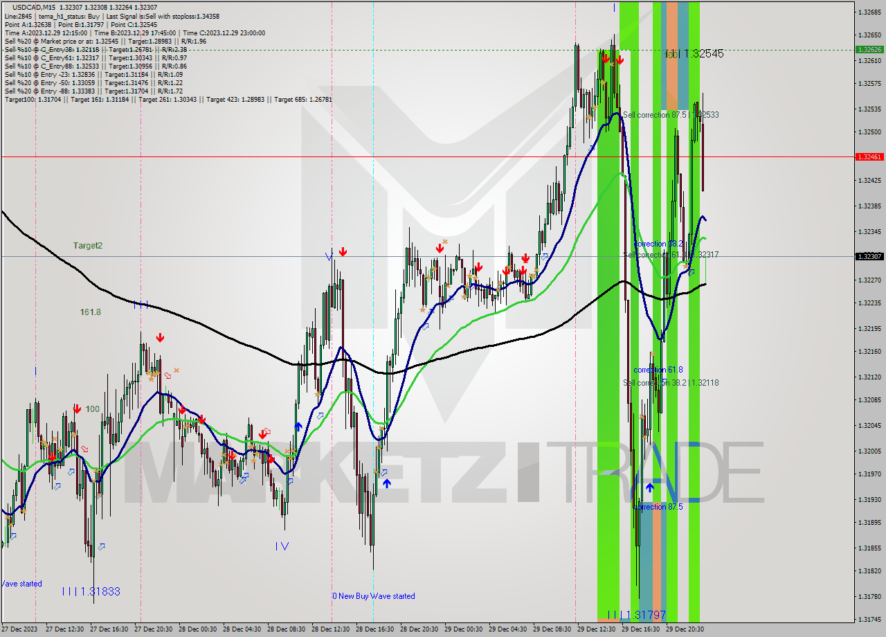 USDCAD M15 Analysis USDCAD M15 Signal