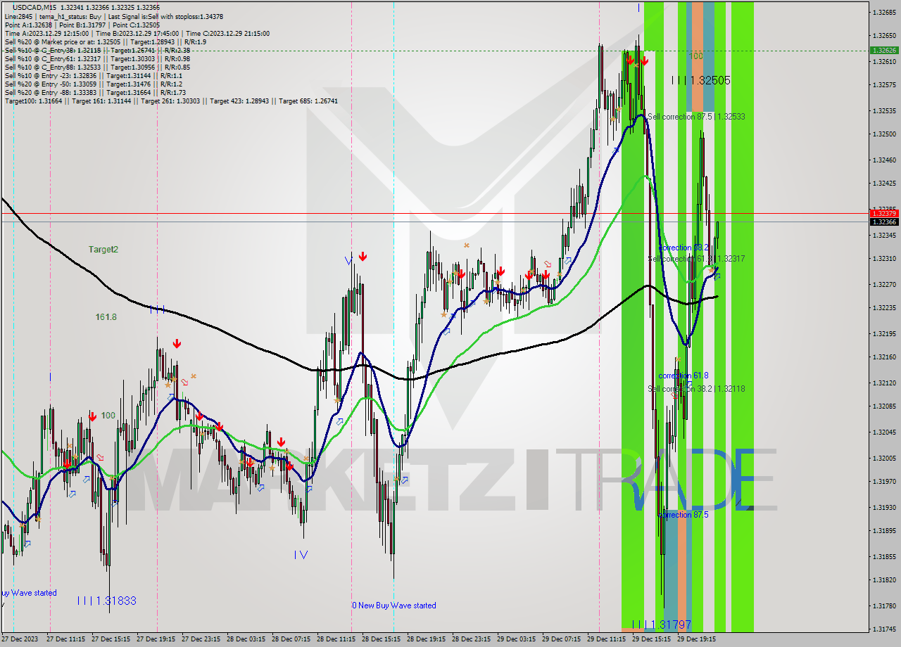 USDCAD M15 Analysis USDCAD M15 Signal