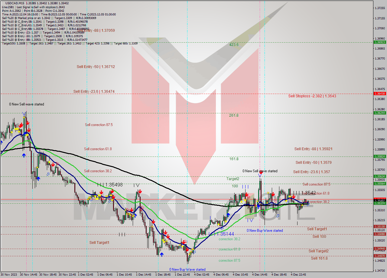 USDCAD M15 Signal