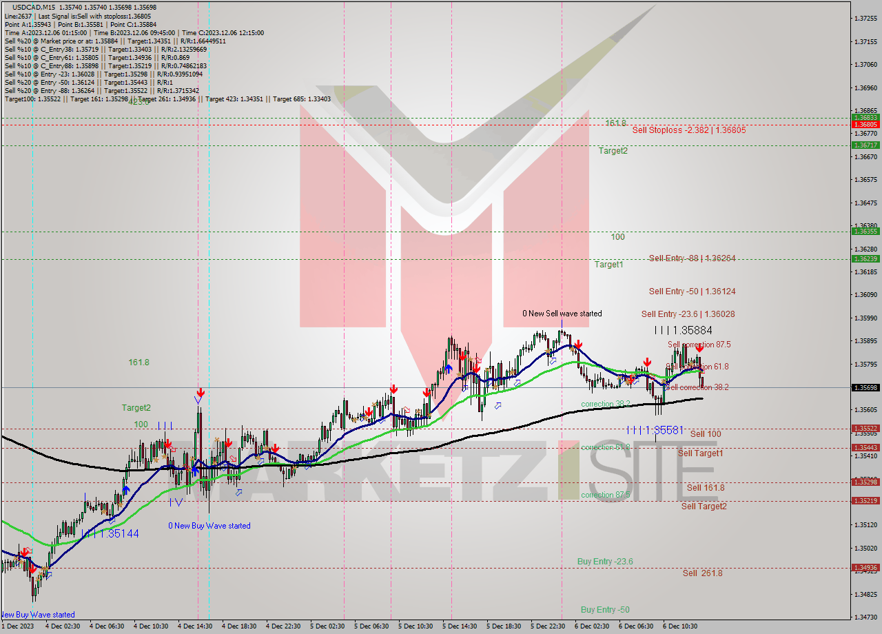 USDCAD M15 Signal