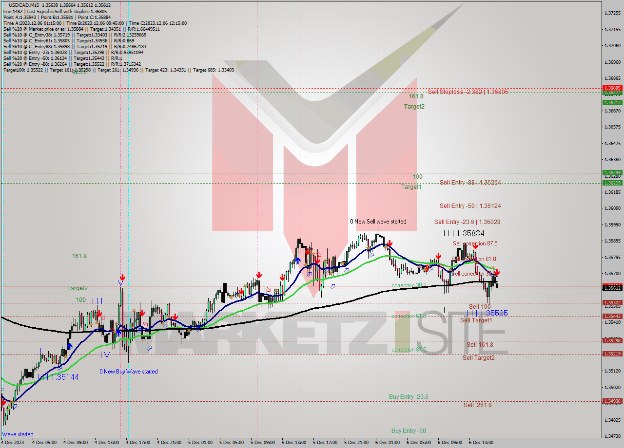 USDCAD M15 Signal