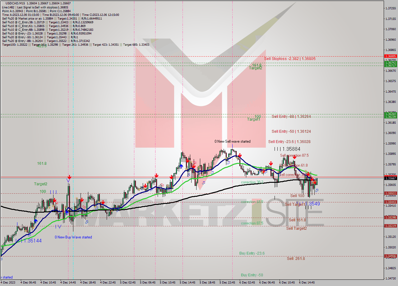 USDCAD M15 Signal