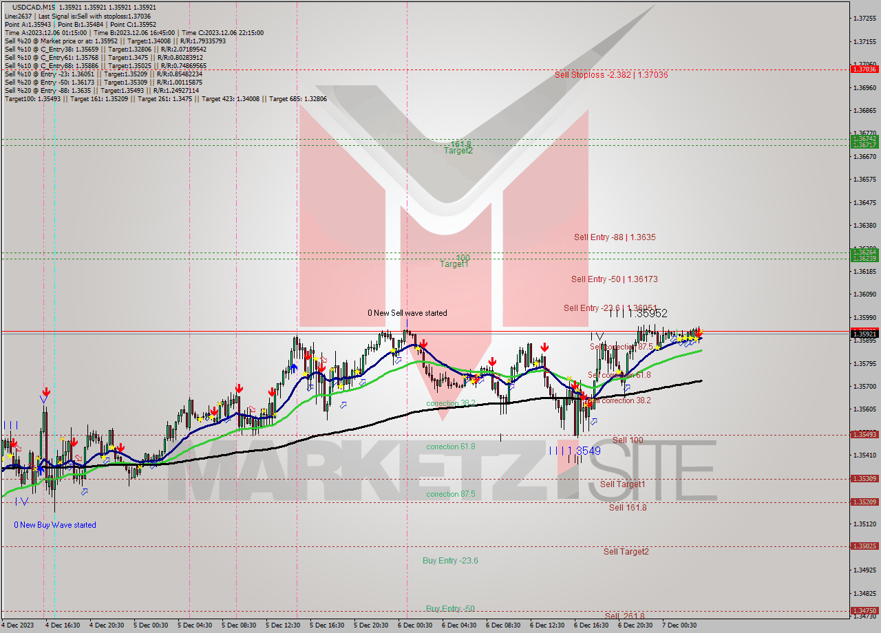 USDCAD M15 Signal