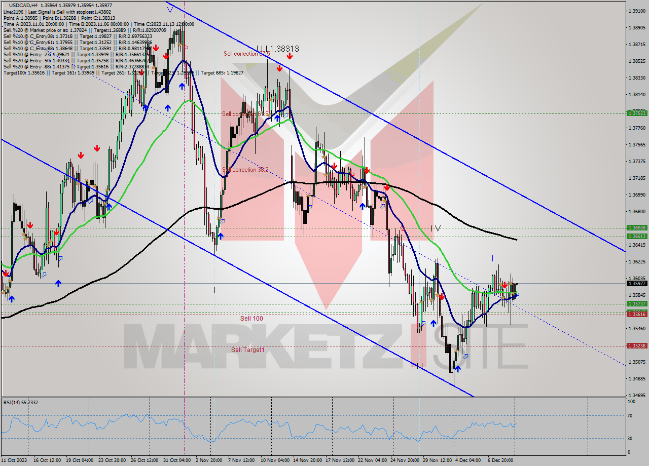 USDCAD MultiTimeframe analysis at date 2023.12.11 04:02