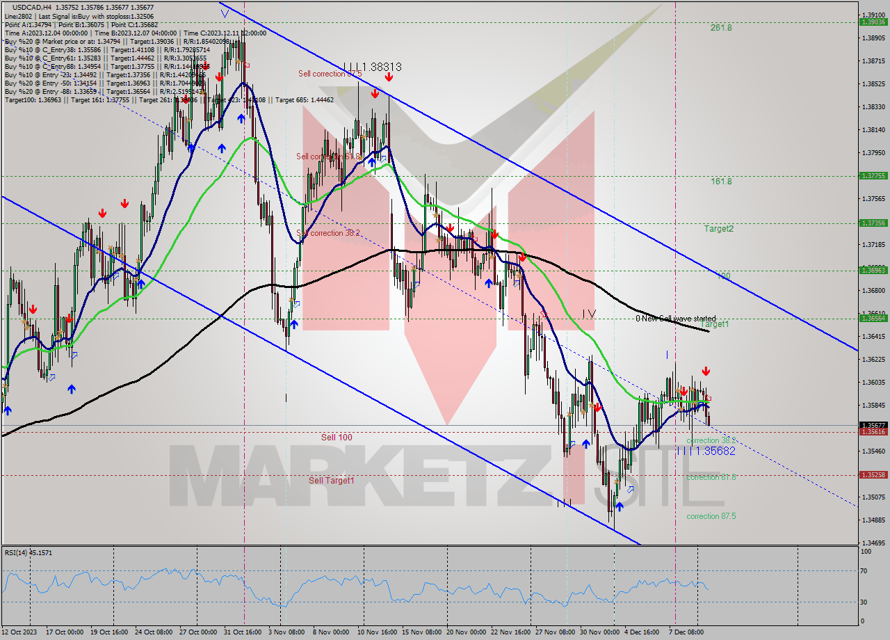 USDCAD MultiTimeframe analysis at date 2023.12.11 16:10