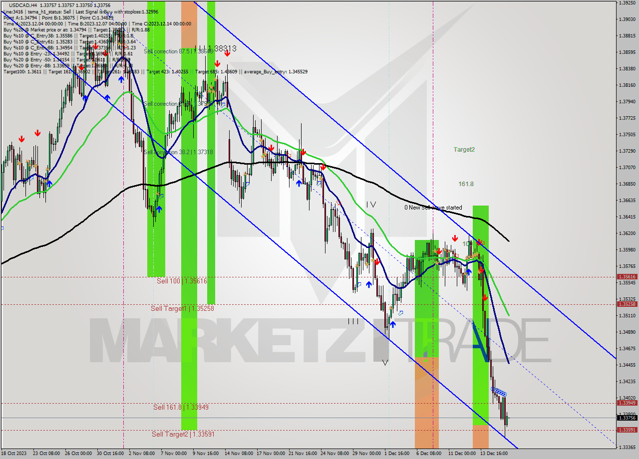 USDCAD MultiTimeframe analysis at date 2023.12.12 16:00