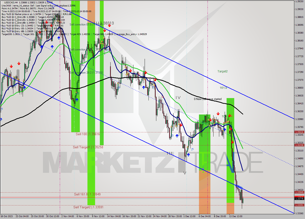 USDCAD MultiTimeframe analysis at date 2023.12.13 08:45