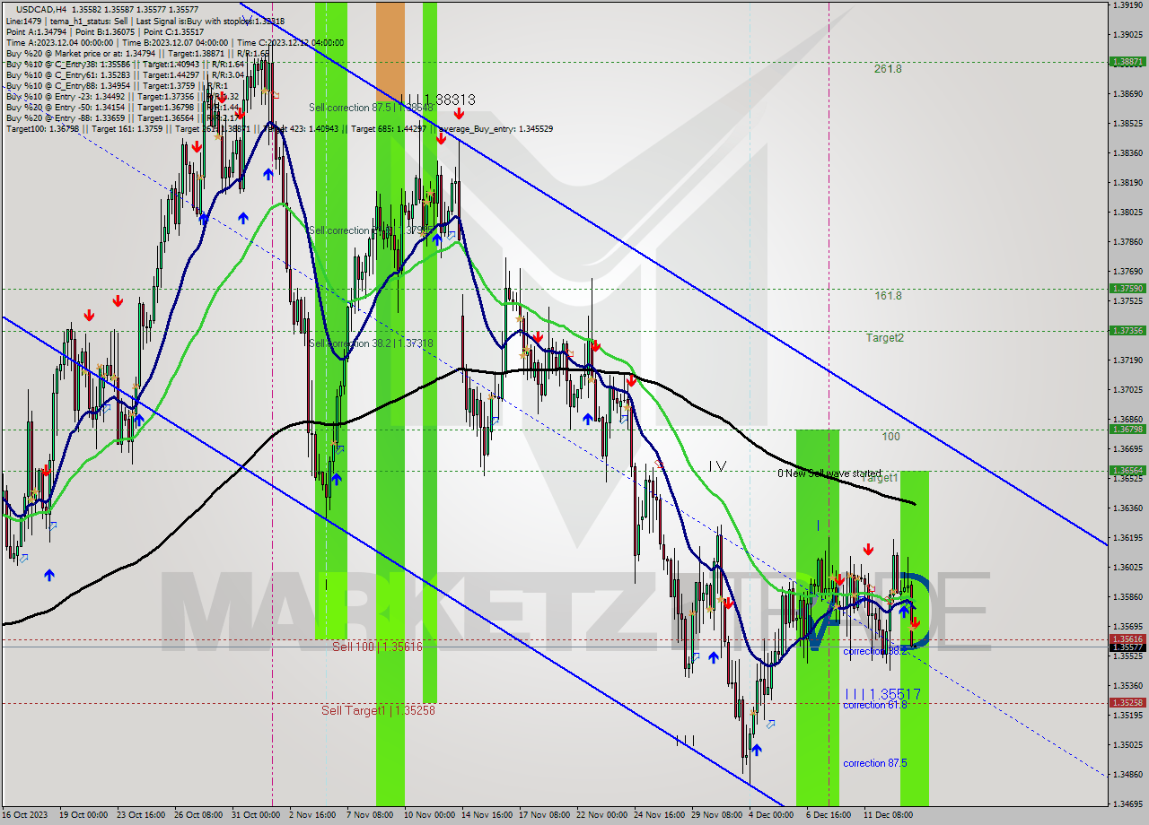 USDCAD MultiTimeframe analysis at date 2023.12.13 16:00