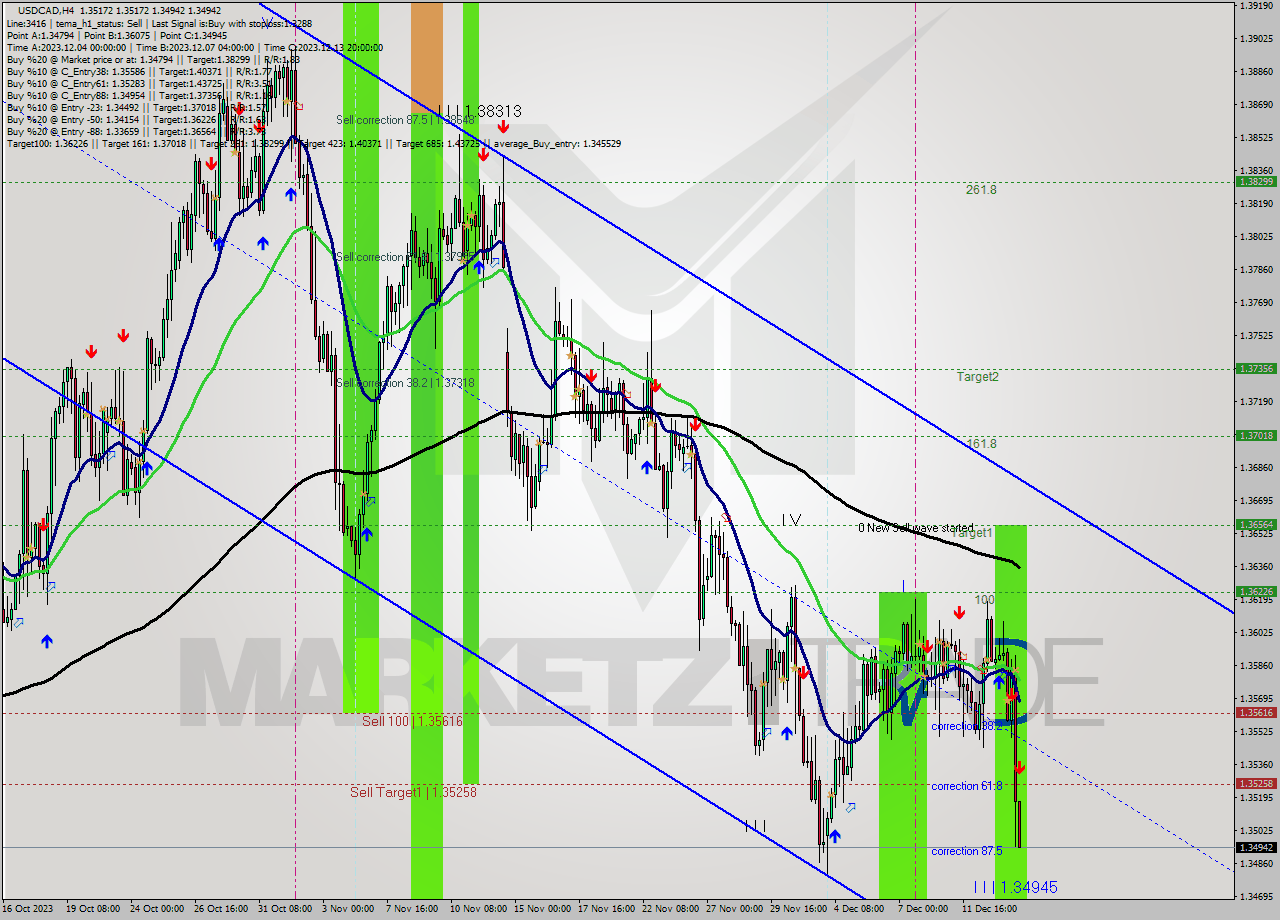 USDCAD MultiTimeframe analysis at date 2023.12.14 02:58