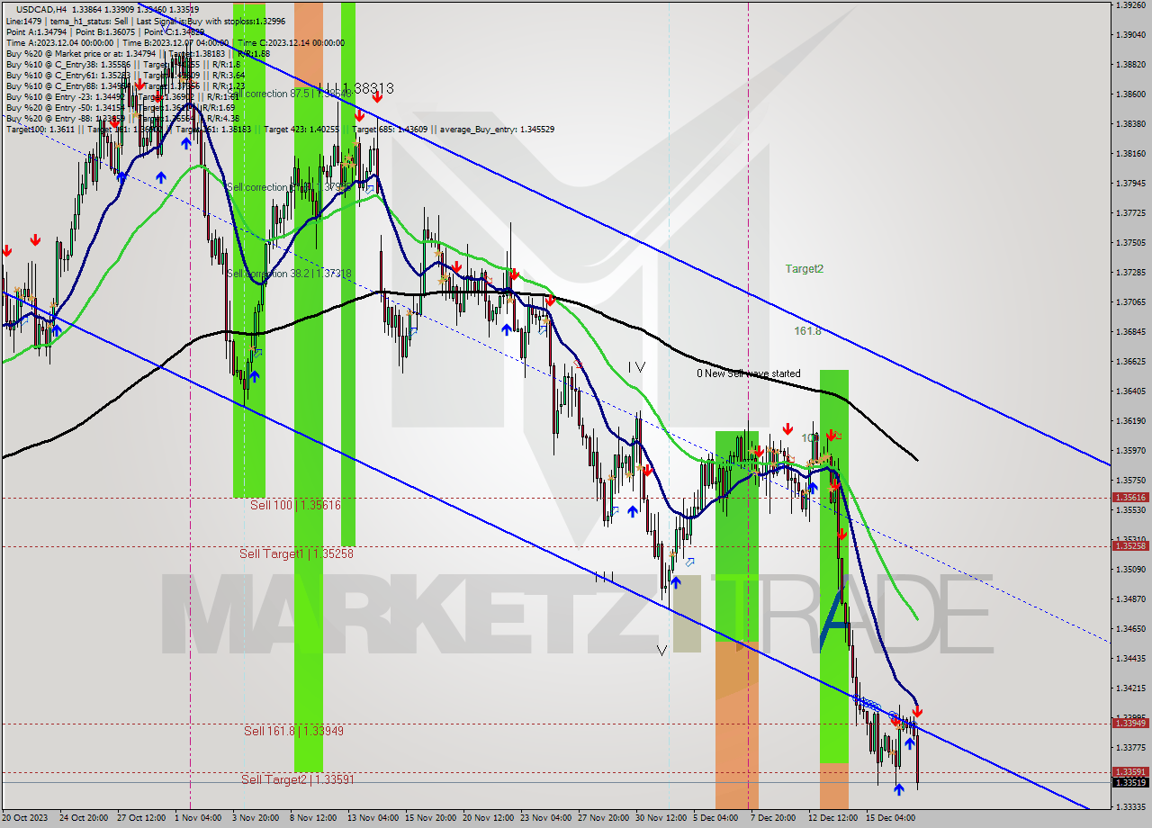 USDCAD MultiTimeframe analysis at date 2023.12.18 17:41