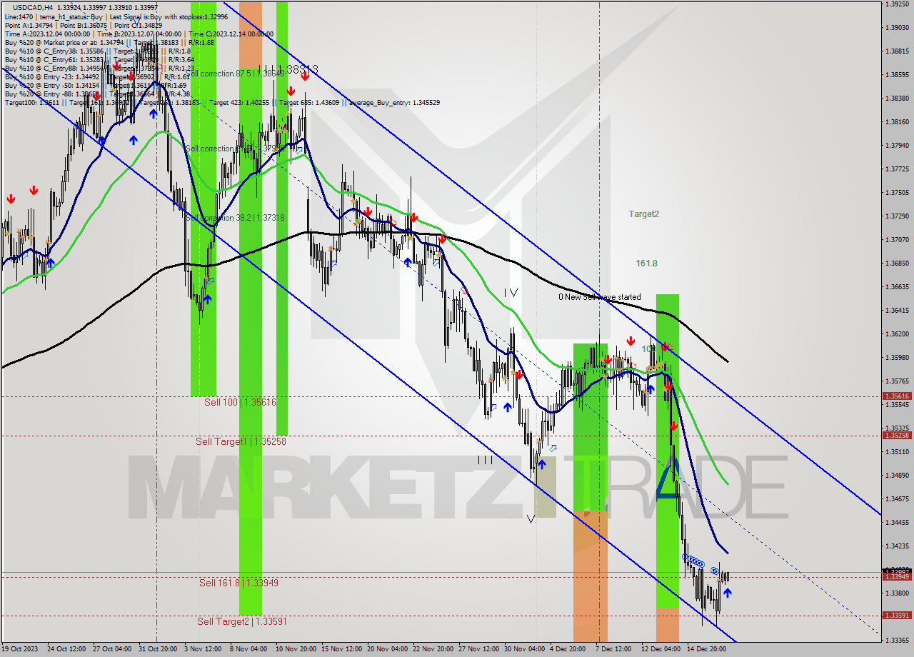 USDCAD MultiTimeframe analysis at date 2023.12.19 04:20