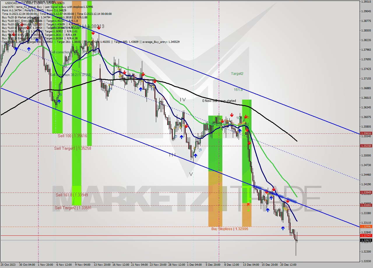 USDCAD MultiTimeframe analysis at date 2023.12.21 15:43