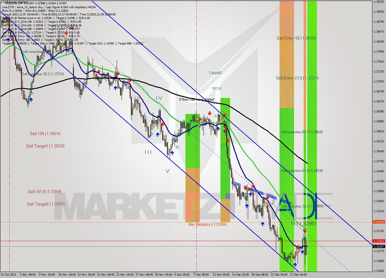 USDCAD MultiTimeframe analysis at date 2023.12.30 15:54
