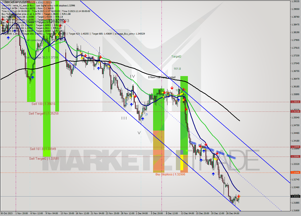 USDCAD MultiTimeframe analysis at date 2023.12.28 12:00