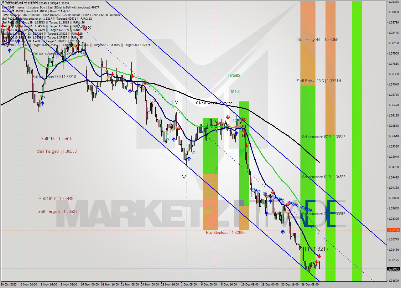 USDCAD MultiTimeframe analysis at date 2023.12.28 16:39