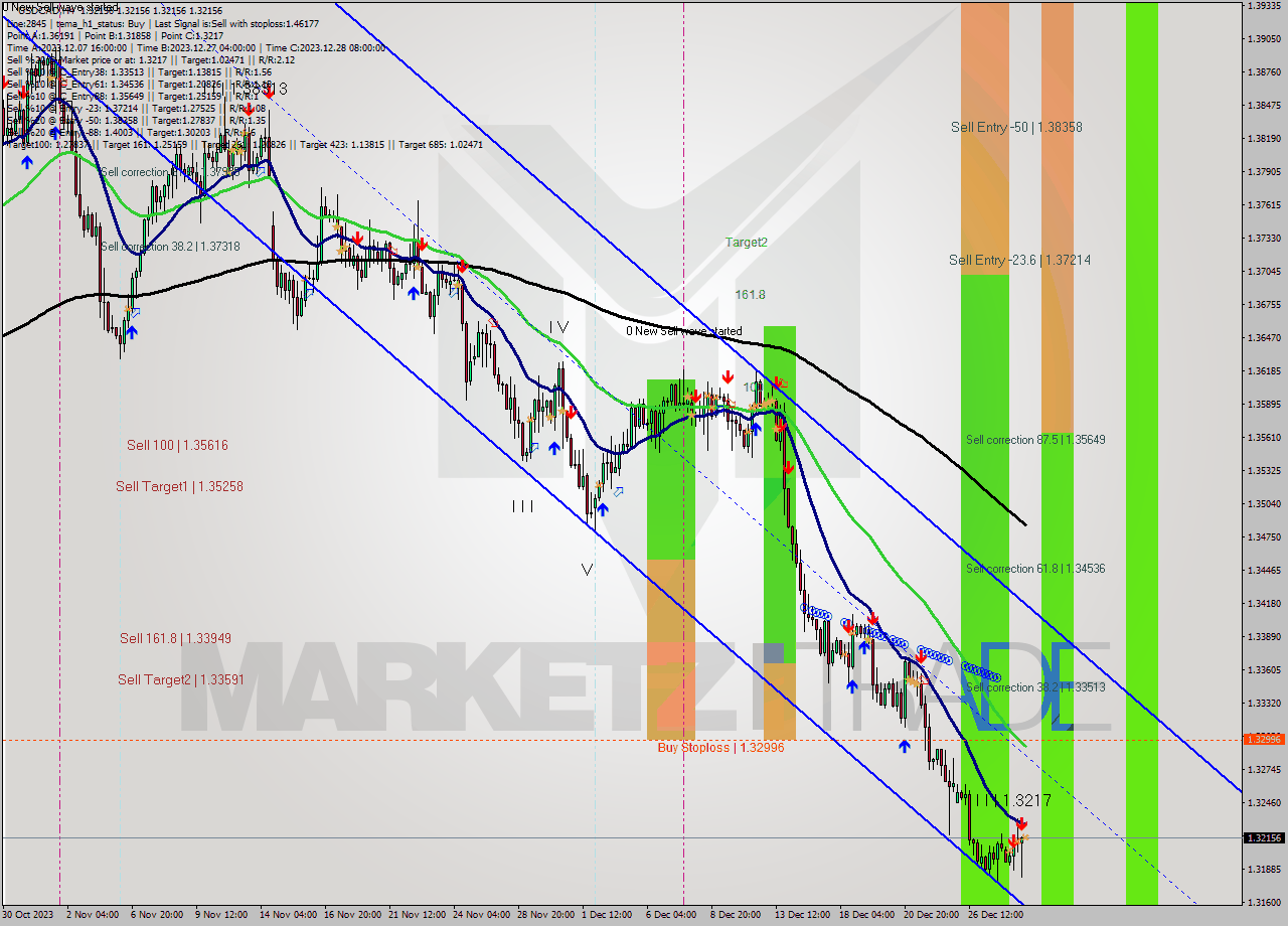 USDCAD MultiTimeframe analysis at date 2023.12.28 20:00