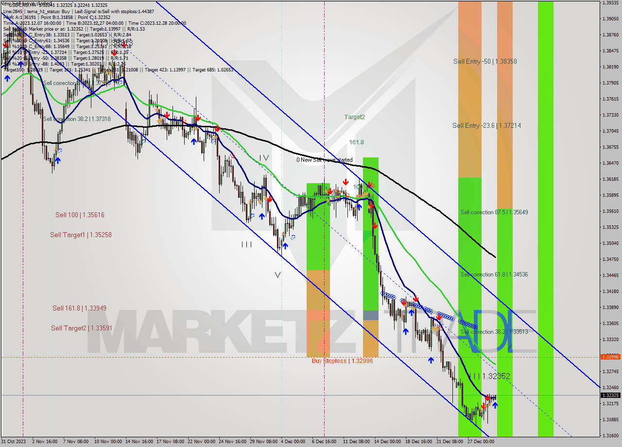 USDCAD MultiTimeframe analysis at date 2023.12.29 09:04