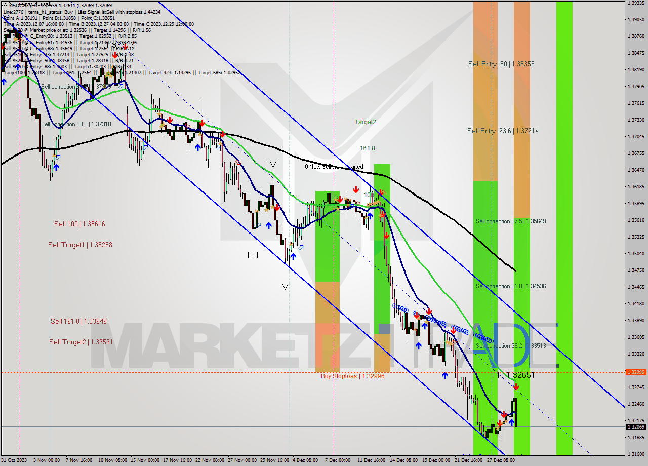 USDCAD MultiTimeframe analysis at date 2023.12.29 17:11
