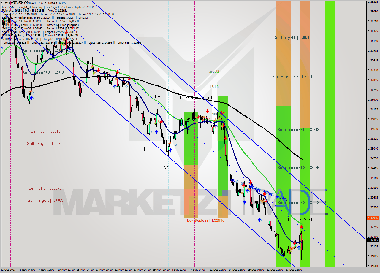 USDCAD MultiTimeframe analysis at date 2023.12.29 21:02