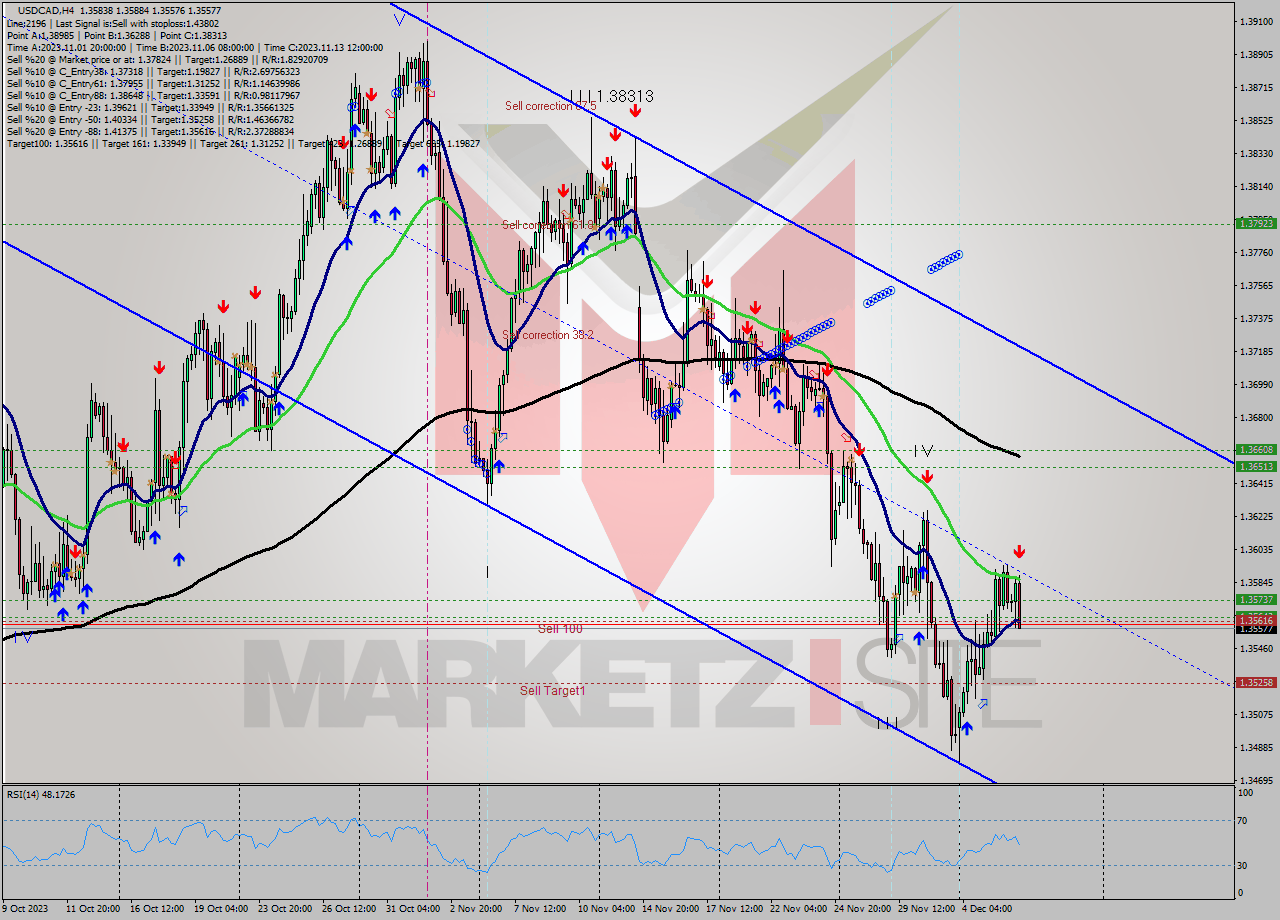 USDCAD MultiTimeframe analysis at date 2023.12.06 15:16