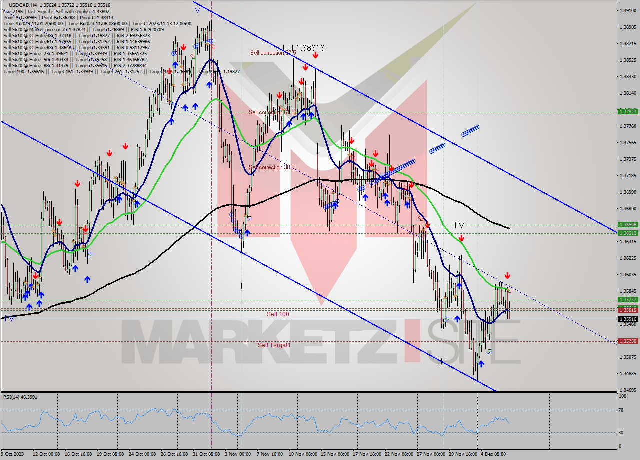 USDCAD MultiTimeframe analysis at date 2023.12.06 16:35