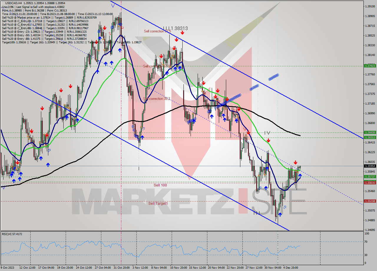USDCAD MultiTimeframe analysis at date 2023.12.07 04:42