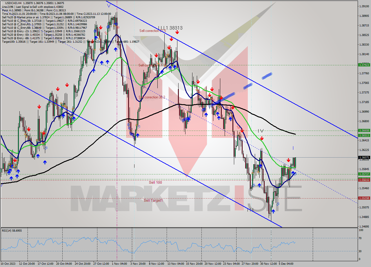 USDCAD MultiTimeframe analysis at date 2023.12.07 15:02