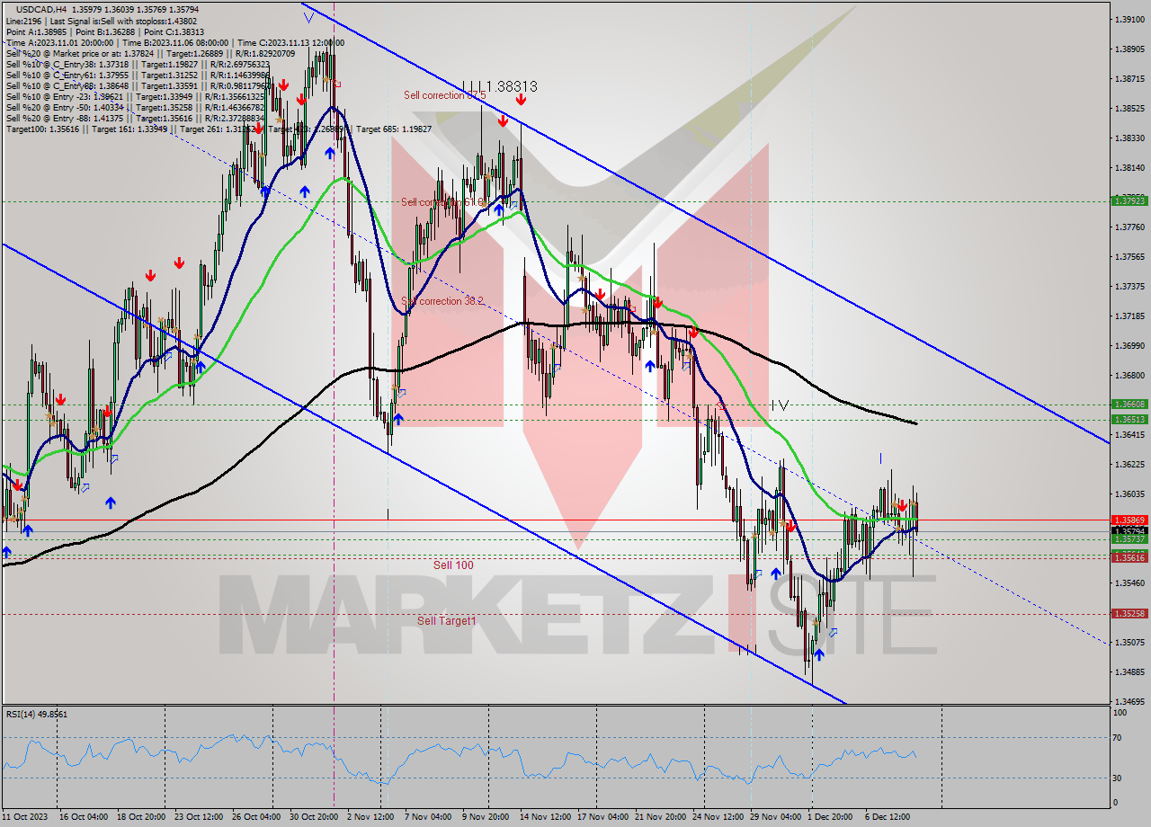 USDCAD MultiTimeframe analysis at date 2023.12.08 04:00