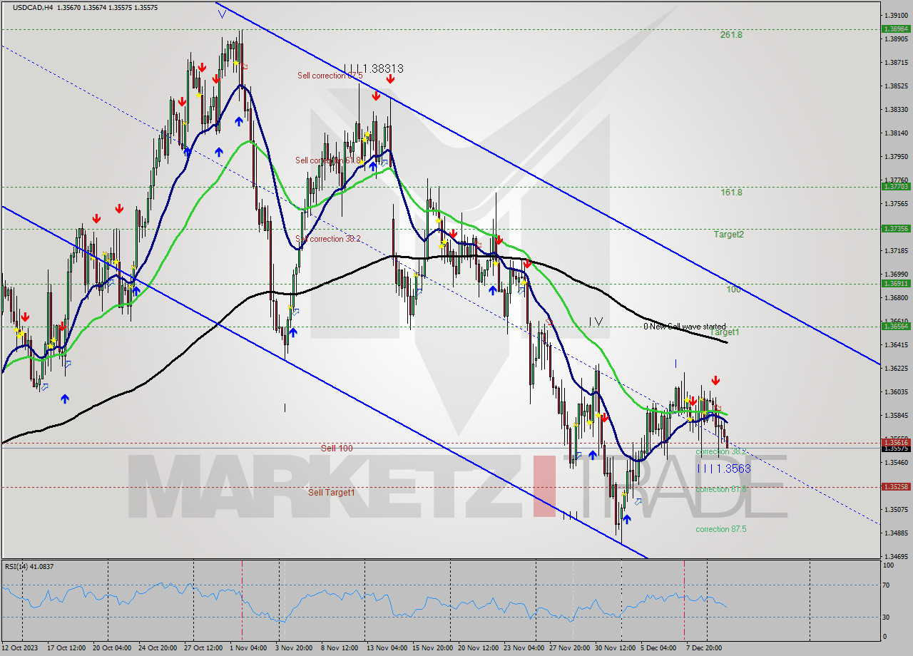 USDCAD MultiTimeframe analysis at date 2023.12.08 05:18