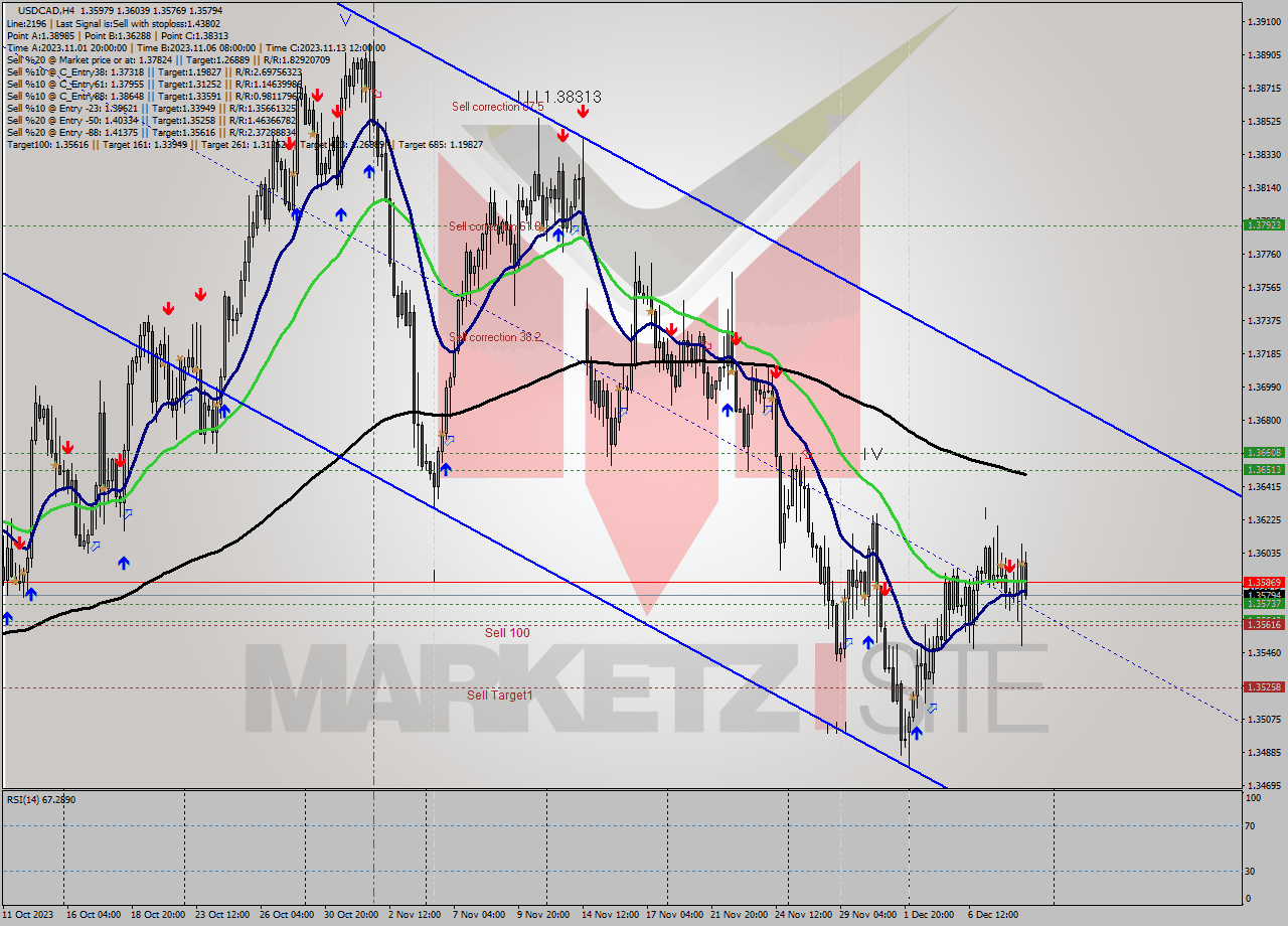 USDCAD MultiTimeframe analysis at date 2023.12.08 16:07