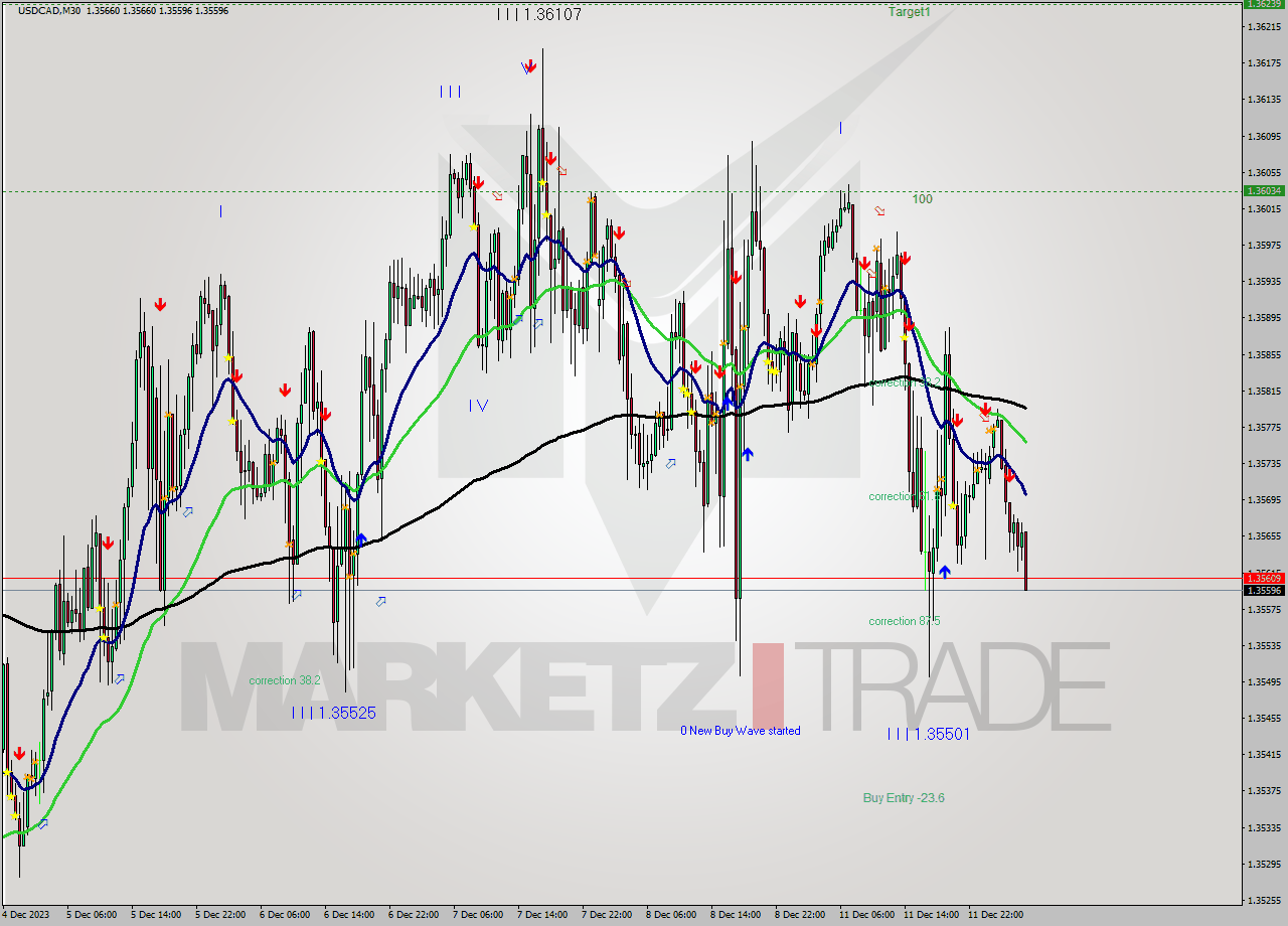 USDCAD M30 Signal