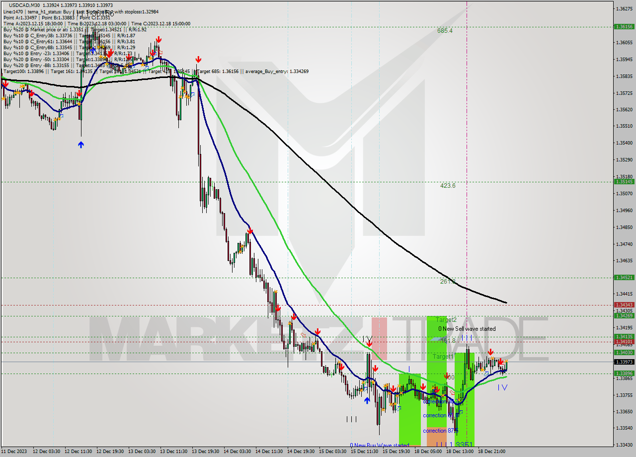 USDCAD M30 Signal