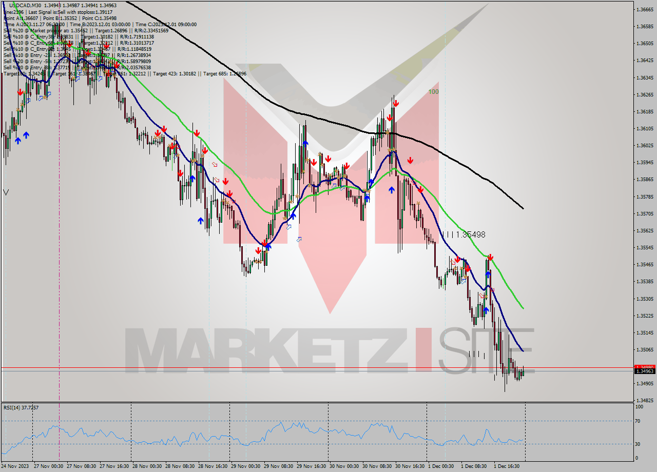 USDCAD M30 Signal