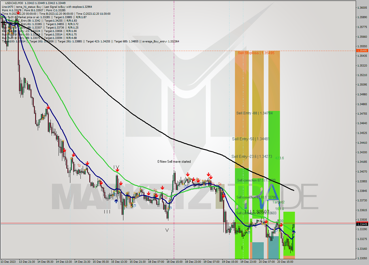 USDCAD M30 Signal