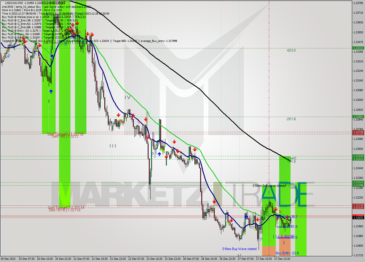 USDCAD M30 Signal