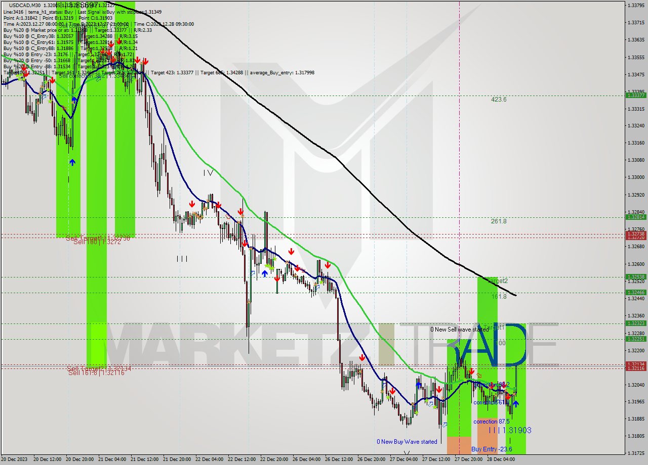 USDCAD M30 Signal