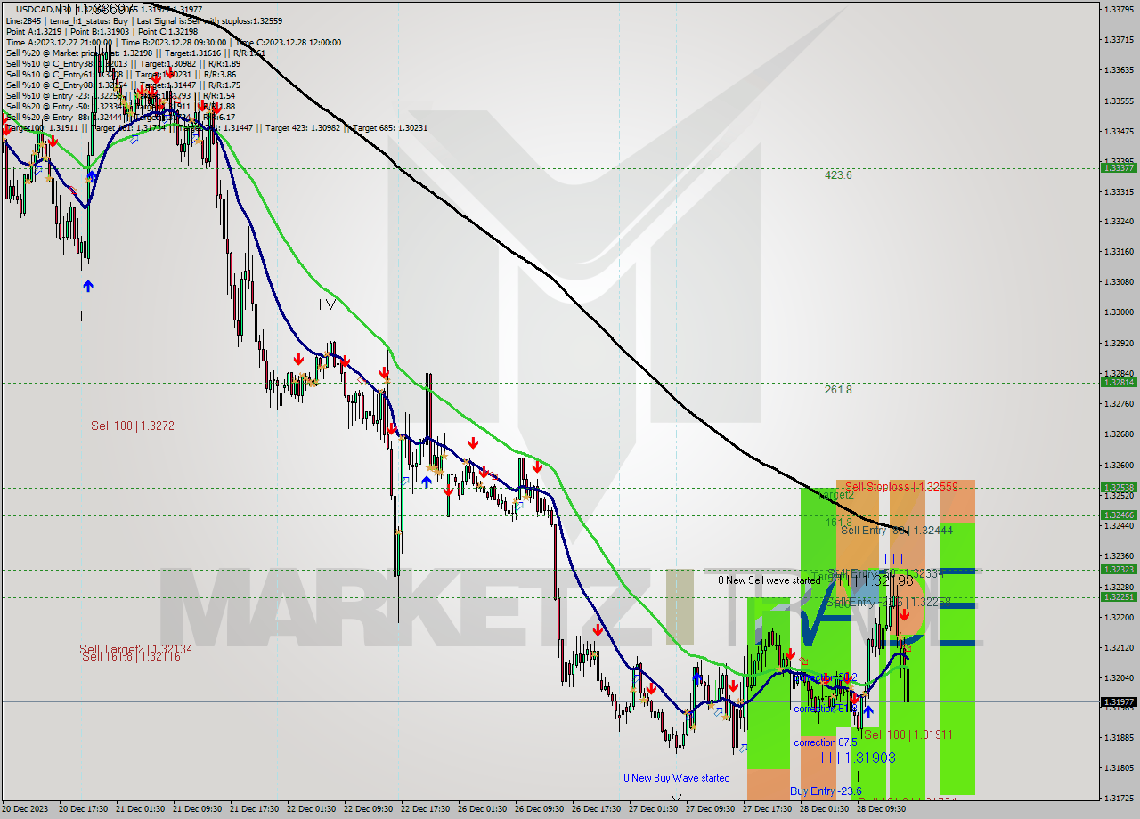 USDCAD M30 Signal