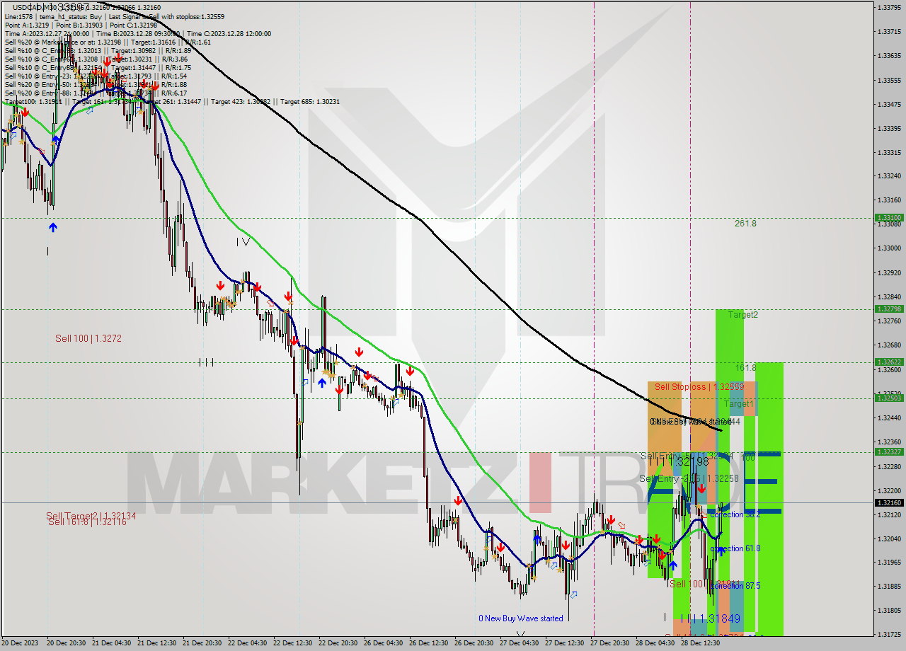 USDCAD M30 Signal