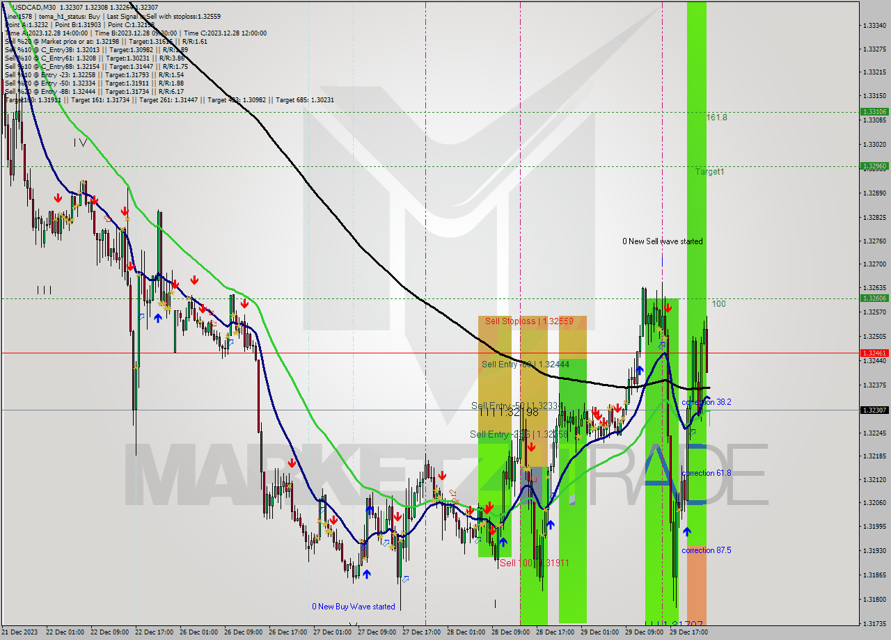 USDCAD M30 Analysis USDCAD M30 Signal