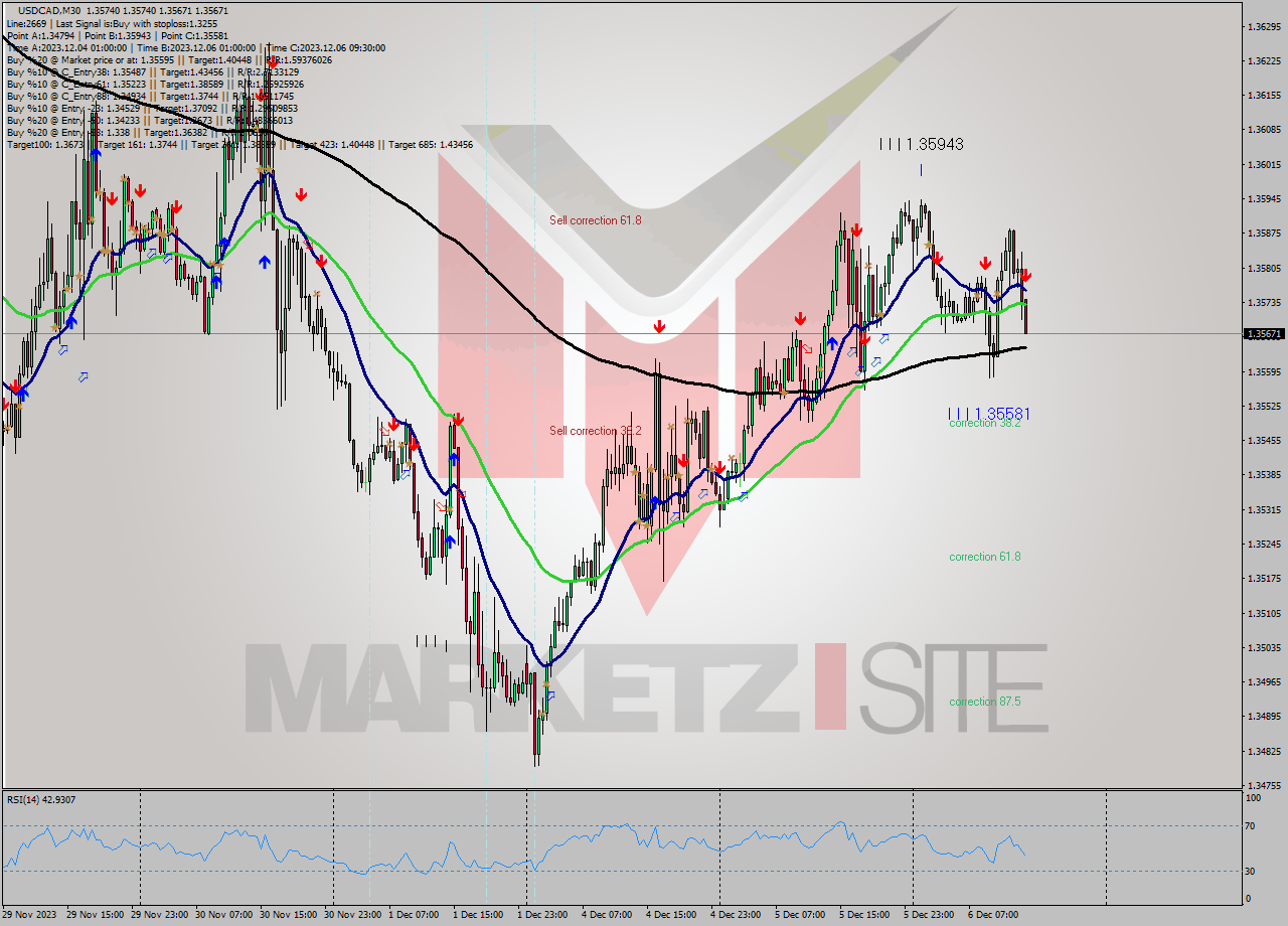 USDCAD M30 Signal